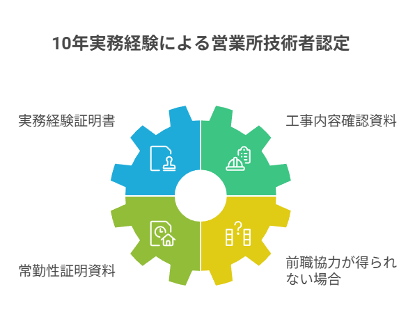 一般建設業の営業所技術者｜10年実務経験の証明方法を徹底解説